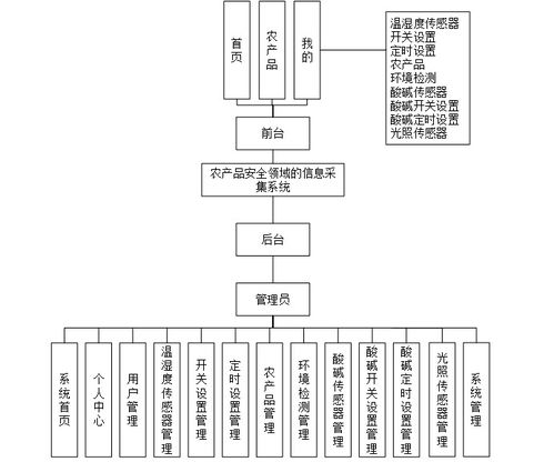 精品基于android springboot農產品安全的信息采集系統app
