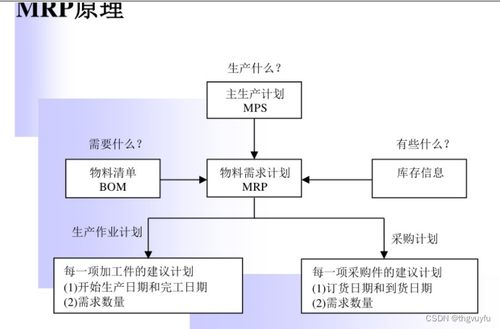 erp原理 期末復(fù)習(xí) 第二章 管理需求推動(dòng)erp的發(fā)展