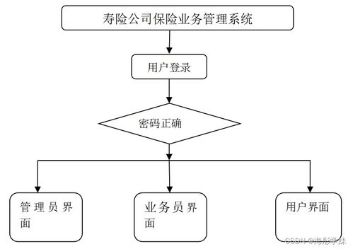java ssm壽險(xiǎn)公司保險(xiǎn)業(yè)務(wù)管理系統(tǒng) 程序 lw
