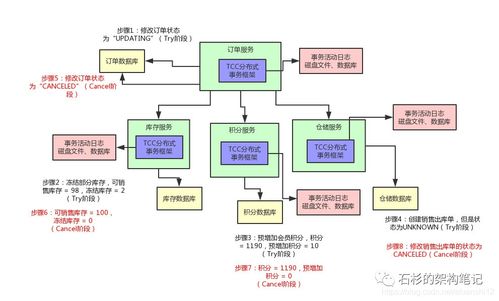tcc分布式事務(wù)的實(shí)現(xiàn)原理 補(bǔ)償機(jī)制