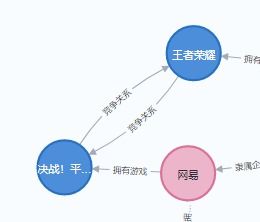eno4j建立互聯(lián)網(wǎng)公司和旗下騰訊等知識圖譜