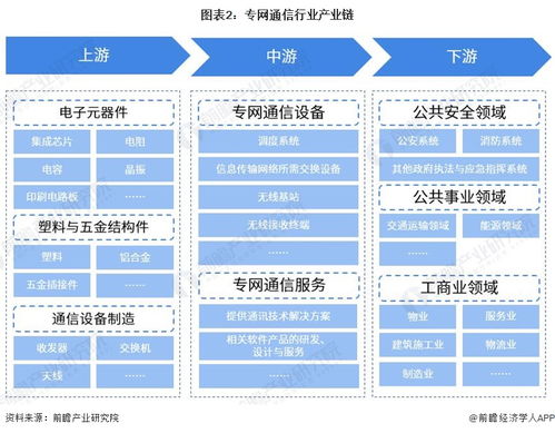 預(yù)見2023 2023年中國專網(wǎng)通信行業(yè)全景圖譜 附市場規(guī)模 競爭格局和發(fā)展全景等