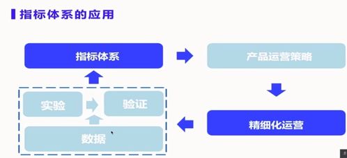 如何搭建數(shù)據(jù)指標體系
