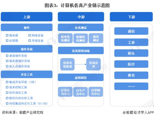 預見2023 2023年中國計算機仿真行業全景圖譜 附市場規模 競爭格局和發展趨勢等