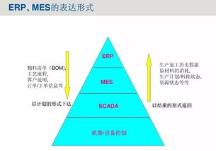 工業4.0 智能制造與mes的發展,erp與mes的關系