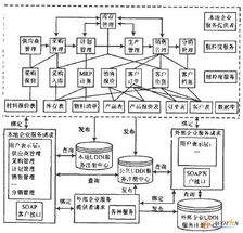 基于soa技術(shù)的erp系統(tǒng)敏捷化架構(gòu)研究