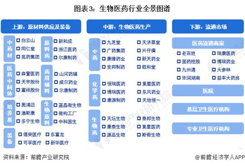 預(yù)見2023 2023年中國生物醫(yī)藥行業(yè)全景圖譜 附市場規(guī)模 細(xì)分市場發(fā)展現(xiàn)狀和發(fā)展前景等