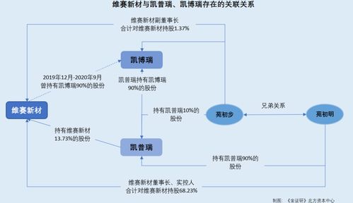 維賽新材 自稱研發與原子公司嚴格分開或遭打臉 超五千萬元采購額真實性存疑