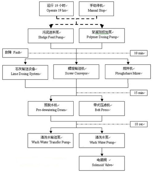 珠海香洲水質凈化廠plc系列控制系統設計 一