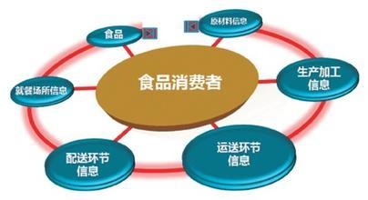 新出爐的 食品安全法 里,食品安全追溯有多重要