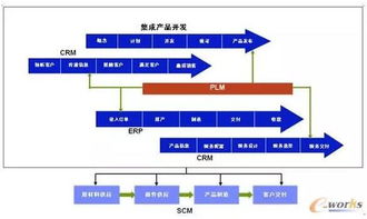 plm與erp,共筑創新之路